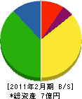 鎌田建設 貸借対照表 2011年2月期