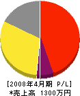 渡井配管 損益計算書 2008年4月期