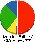 中西産業 貸借対照表 2011年12月期