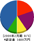 岡田組 貸借対照表 2008年2月期