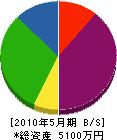 太田鉄工所 貸借対照表 2010年5月期