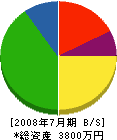 山田土木工業 貸借対照表 2008年7月期