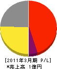 日本特殊溶接工業 損益計算書 2011年3月期