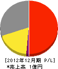 太建工業 損益計算書 2012年12月期