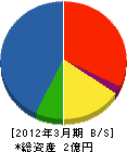 岡山ボイラ 貸借対照表 2012年3月期