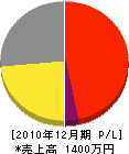 大阪商会 損益計算書 2010年12月期