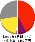 矢津建設 損益計算書 2008年5月期