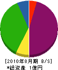 徳田工務店 貸借対照表 2010年8月期