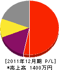 榊原塗装店 損益計算書 2011年12月期