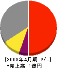 三駒鉄工所 損益計算書 2008年4月期