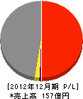 鶴崎海陸運輸 損益計算書 2012年12月期