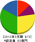 長谷工スマイルコミュニティ 貸借対照表 2012年3月期
