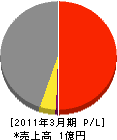 平沢工務店 損益計算書 2011年3月期