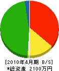 畠田建設 貸借対照表 2010年4月期