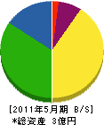 元吉組 貸借対照表 2011年5月期