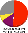 安田塗装 損益計算書 2008年12月期