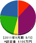 野田建設 貸借対照表 2011年9月期
