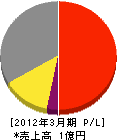 大阪府石材事業（同） 損益計算書 2012年3月期