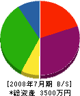 小倉宏樹園 貸借対照表 2008年7月期