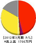 金澤塗装 損益計算書 2012年3月期