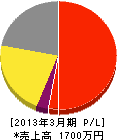斉藤建具 損益計算書 2013年3月期