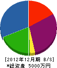 京野組 貸借対照表 2012年12月期