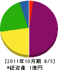 北日本ボーリング 貸借対照表 2011年10月期