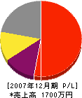 ヤマベ設備 損益計算書 2007年12月期
