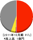 浅田工務店 損益計算書 2011年10月期