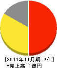 京津管理 損益計算書 2011年11月期