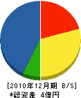 松本工業 貸借対照表 2010年12月期