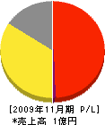 京津管理 損益計算書 2009年11月期
