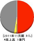 九州防災工業 損益計算書 2011年11月期