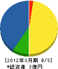 亜細亜電気工事 貸借対照表 2012年3月期