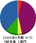 インテリアタカハシ 貸借対照表 2008年8月期