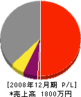 田畑工業 損益計算書 2008年12月期