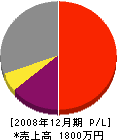 田村板金 損益計算書 2008年12月期