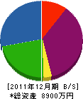 九州エレベーター工業 貸借対照表 2011年12月期