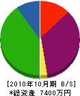 福孝組 貸借対照表 2010年10月期
