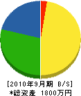 田中土木 貸借対照表 2010年9月期
