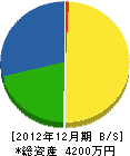 福井造園 貸借対照表 2012年12月期