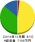 小原沢工務店 貸借対照表 2010年12月期