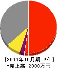 田代電気商会 損益計算書 2011年10月期
