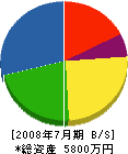 千田工務店 貸借対照表 2008年7月期