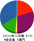 福田本店ＳＣ 貸借対照表 2012年12月期