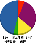 小林電設 貸借対照表 2011年2月期