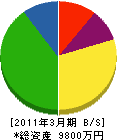 福の屋工務店 貸借対照表 2011年3月期 福の屋工務店 貸借対照表 2011年3月期