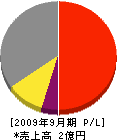 桜電気 損益計算書 2009年9月期