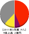 日本海建設運輸 損益計算書 2011年3月期