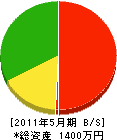 澤田建設 貸借対照表 2011年5月期